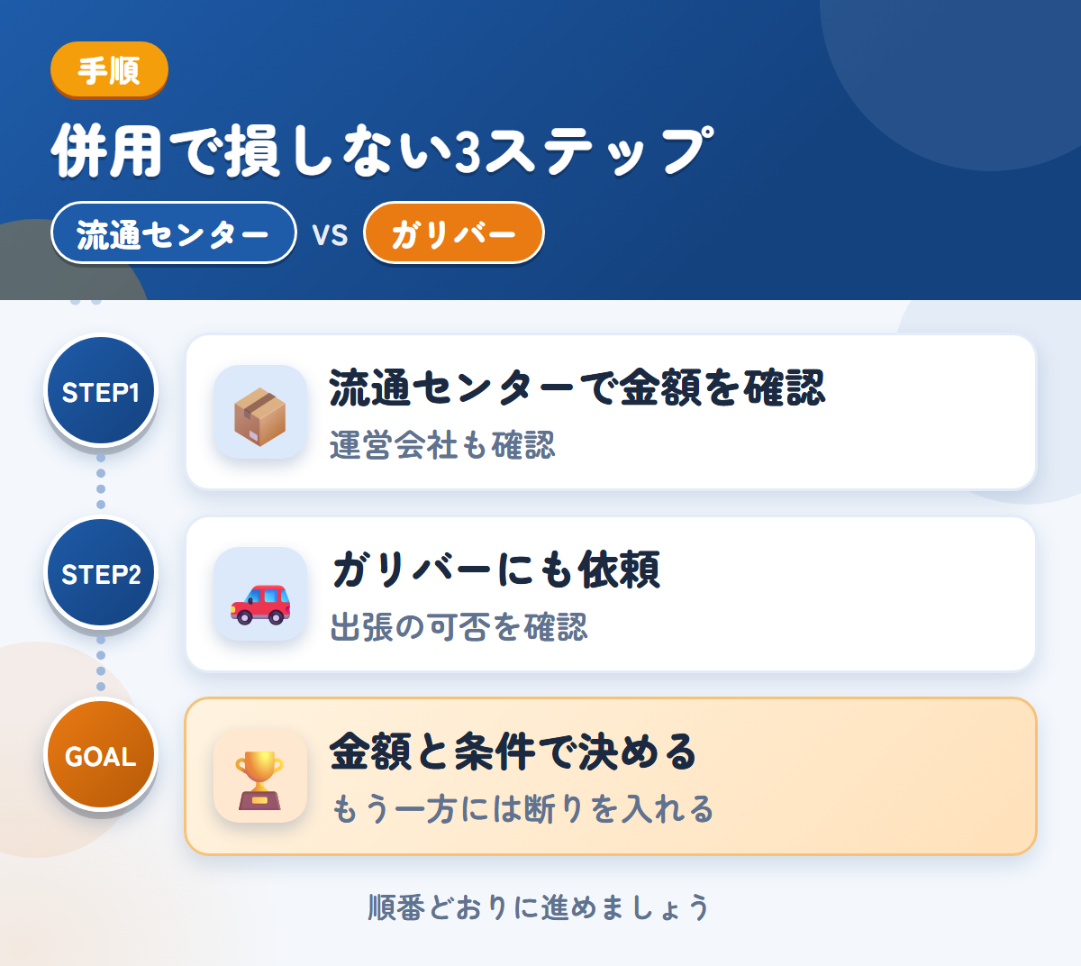 流通センターとガリバーを併用する3ステップ。運営会社と入金時期も、このときに聞きましょう、出張の可否は、このときに聞きましょう、金額と条件で決める