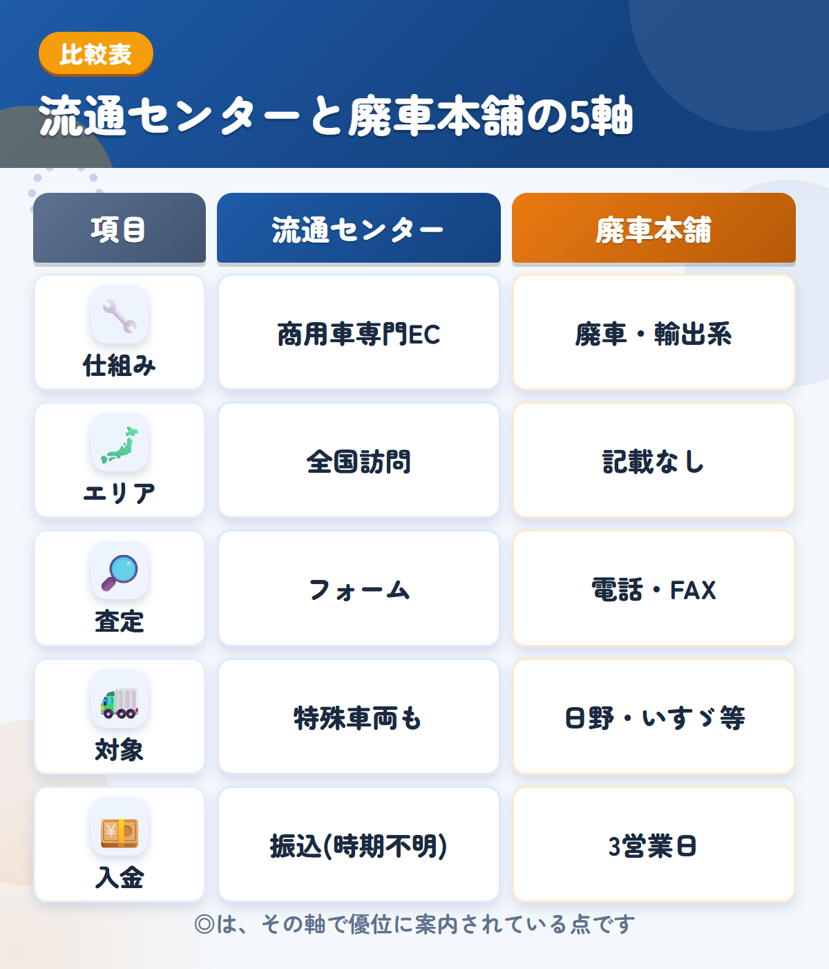 流通センターと廃車本舗の5軸比較表。仕組み、エリア、査定、対象、入金の違いを一覧にした図解
