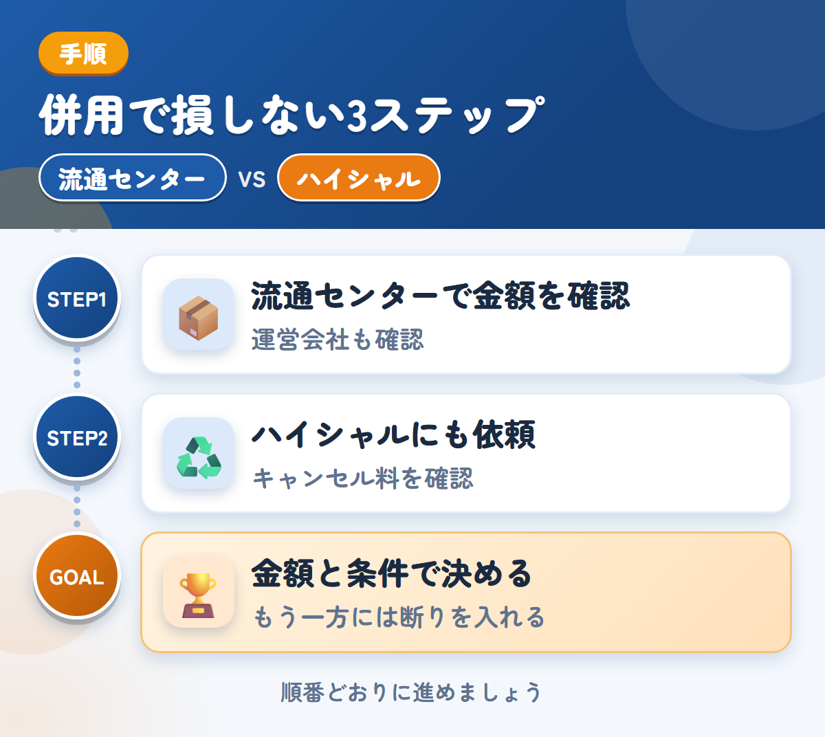 流通センターとハイシャルを併用する3ステップ。運営会社と入金時期も、このときに聞きましょう、成約後のキャンセル料は30,000円なので、条件を先に聞きましょう、金額と条件で決める