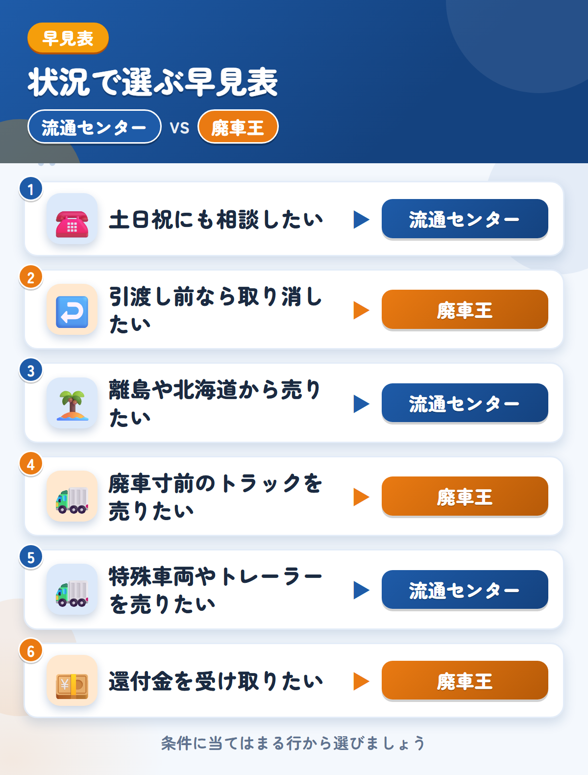 流通センターと廃車王の選び方の早見表。土日祝にも相談したいなら流通センター、引渡し前なら取り消したいなら廃車王