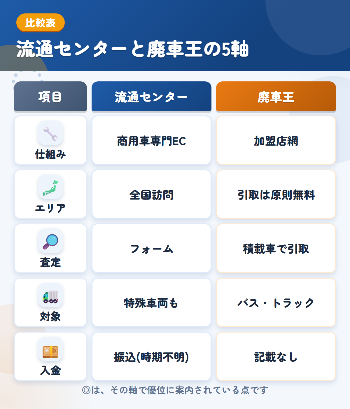 流通センターと廃車王の5軸比較表。仕組み、エリア、査定、対象、入金の違いを一覧にした図解