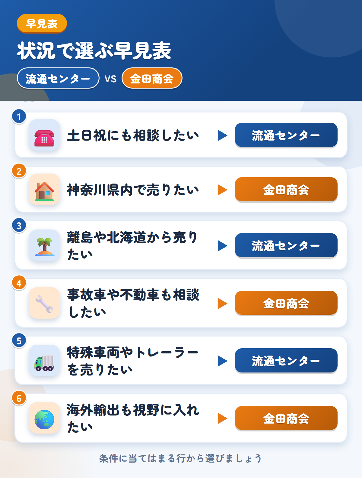 流通センターと金田商会の選び方の早見表。土日祝にも相談したいなら流通センター、神奈川県内で売りたいなら金田商会