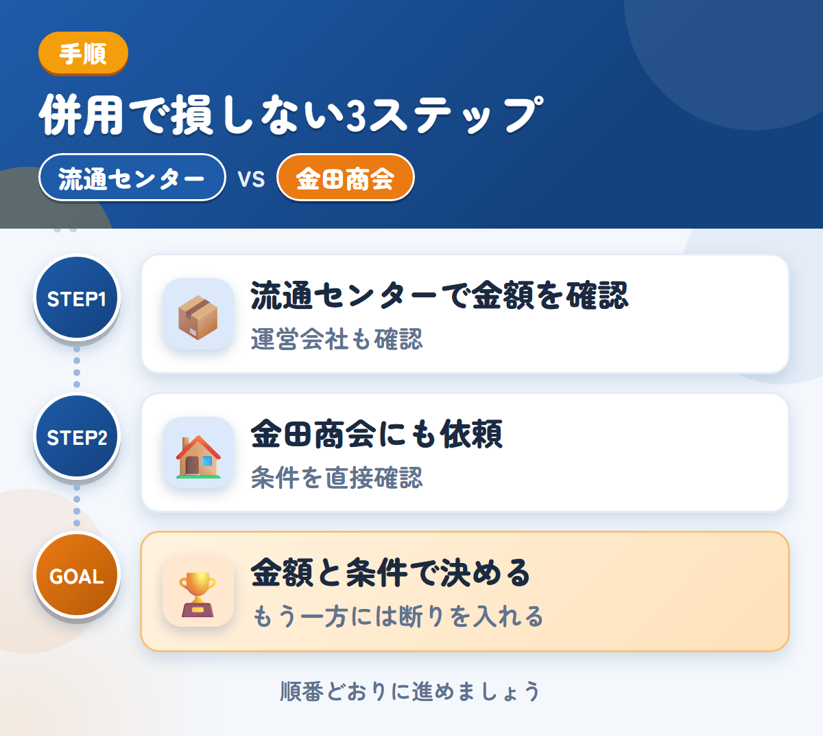 流通センターと金田商会を併用する3ステップ。運営会社と入金時期も、このときに聞きましょう、公式での確認が取れていないため、条件は直接聞きましょう、金額と条件で決める