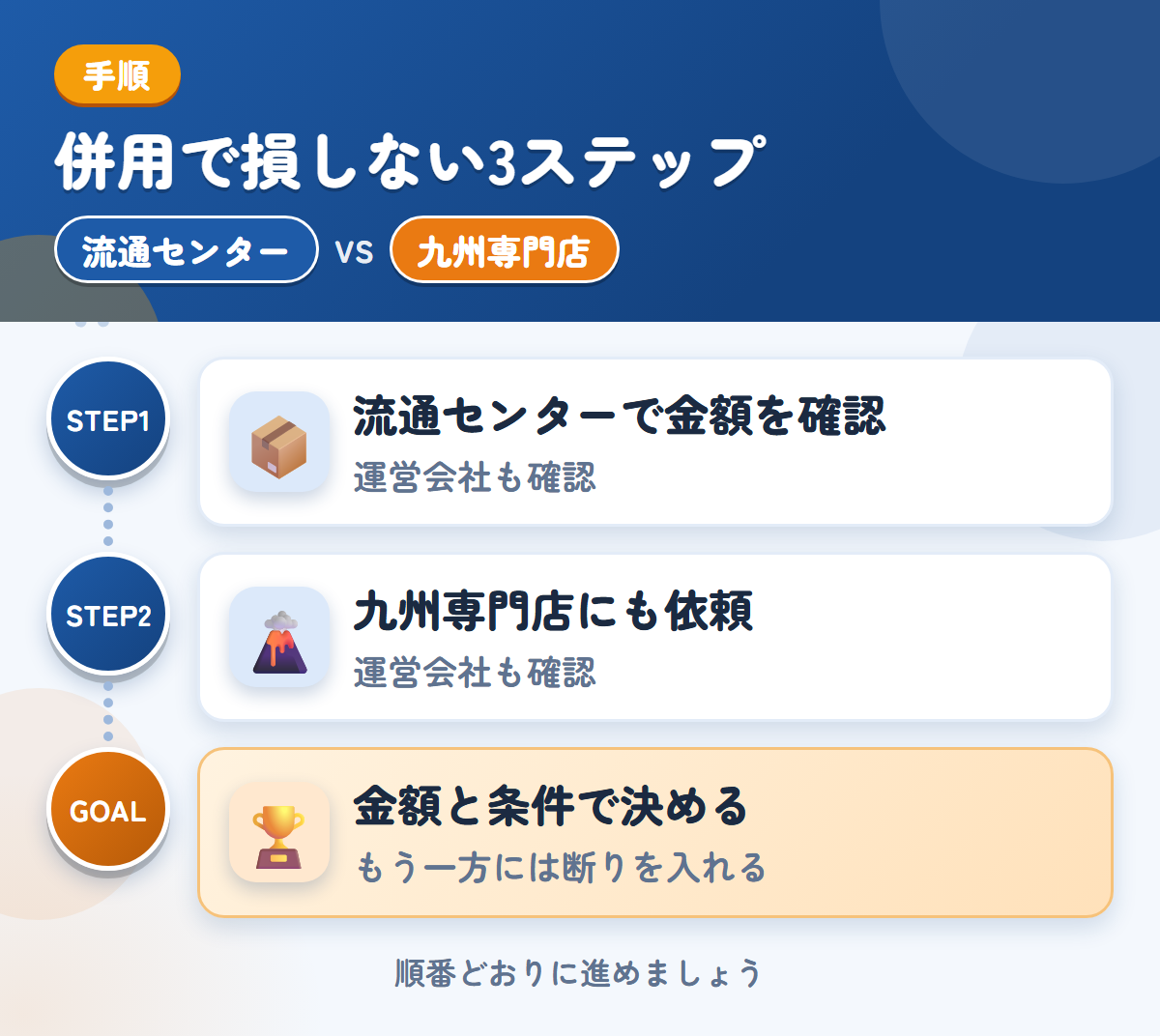 流通センターと九州専門店を併用する3ステップ。運営会社と入金時期も、このときに聞きましょう、運営会社と入金の条件も、このときに聞きましょう、金額と条件で決める