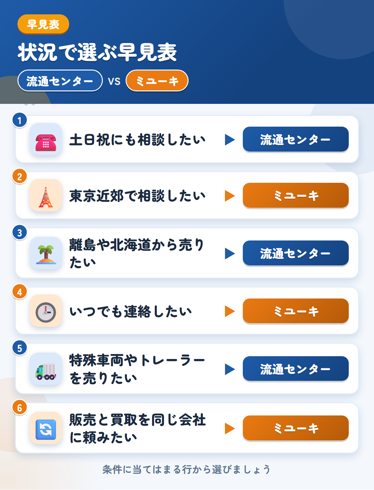 流通センターとミユーキの選び方の早見表。土日祝にも相談したいなら流通センター、東京近郊で相談したいならミユーキ