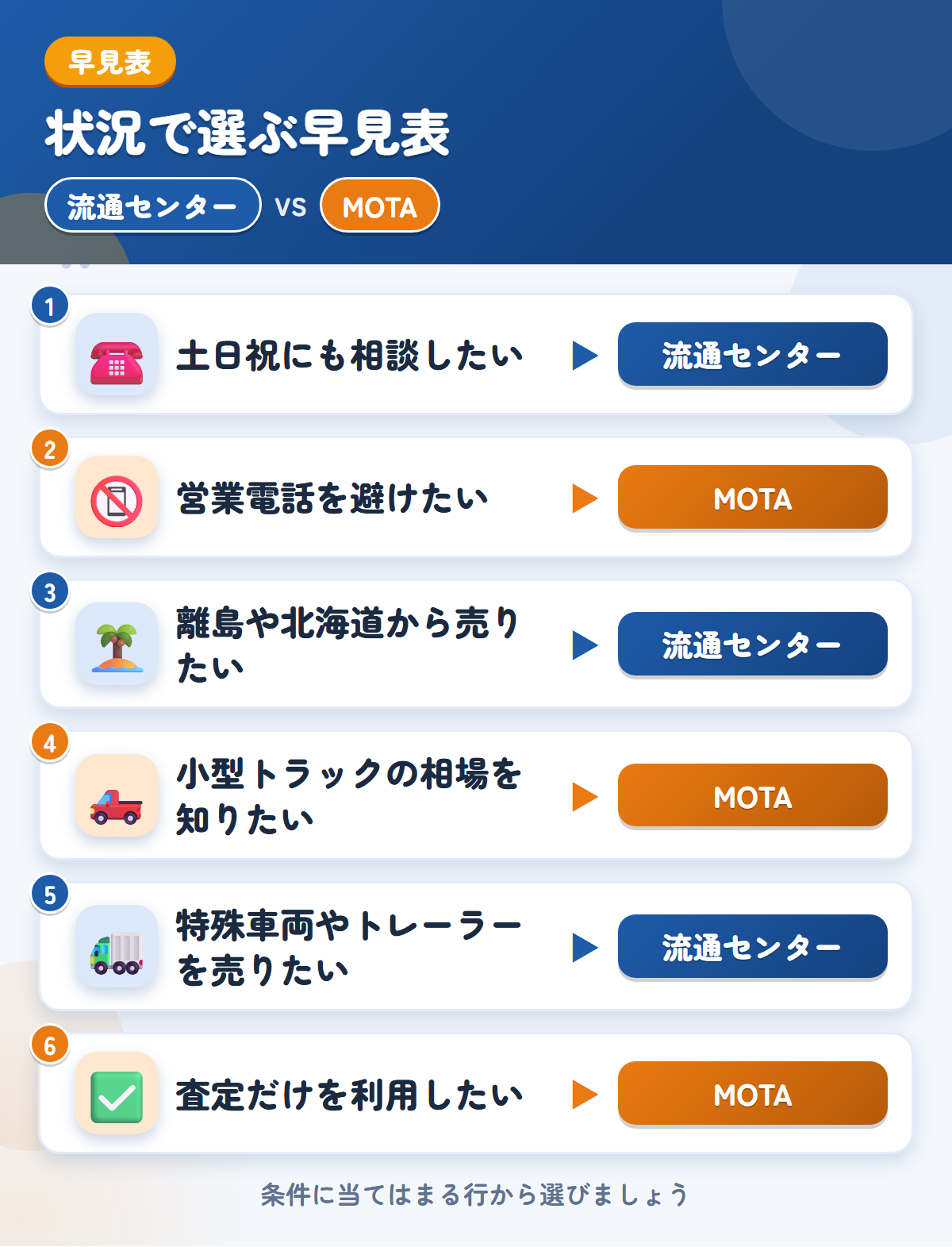 流通センターとMOTAの選び方の早見表。土日祝にも相談したいなら流通センター、営業電話を避けたいならMOTA