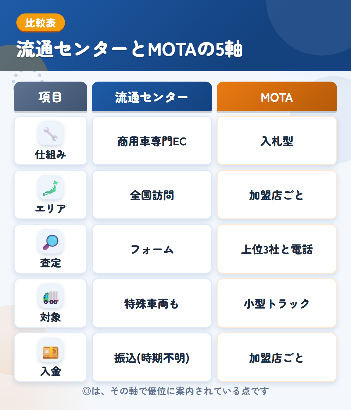 流通センターとMOTAの5軸比較表。仕組み、エリア、査定、対象、入金の違いを一覧にした図解