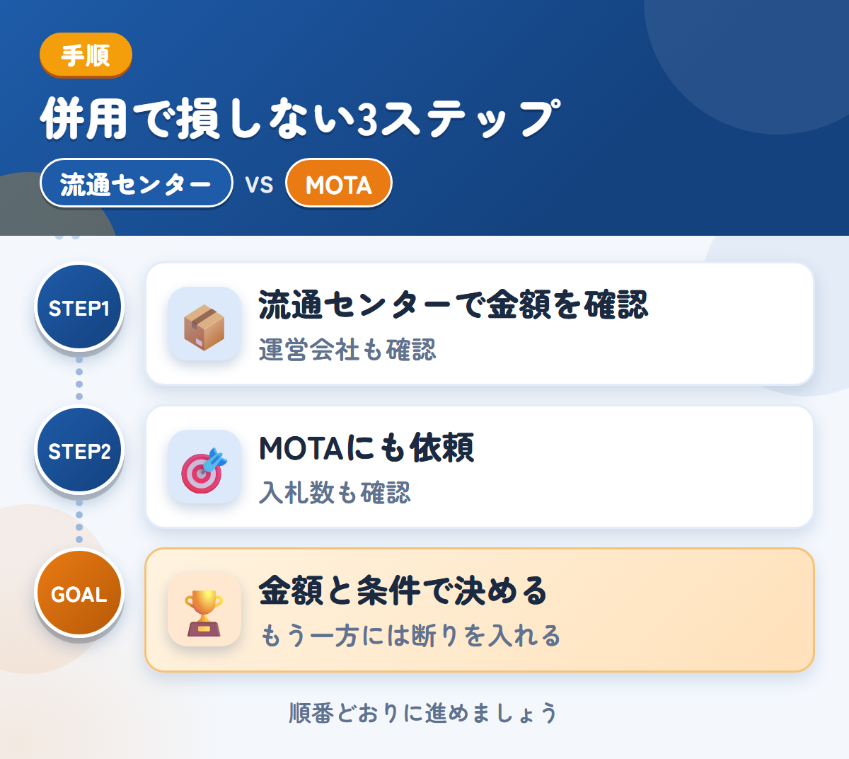 流通センターとMOTAを併用する3ステップ。運営会社と入金時期も、このときに聞きましょう、トラックの入札数が少ない場合も、想定しておきましょう、金額と条件で決める