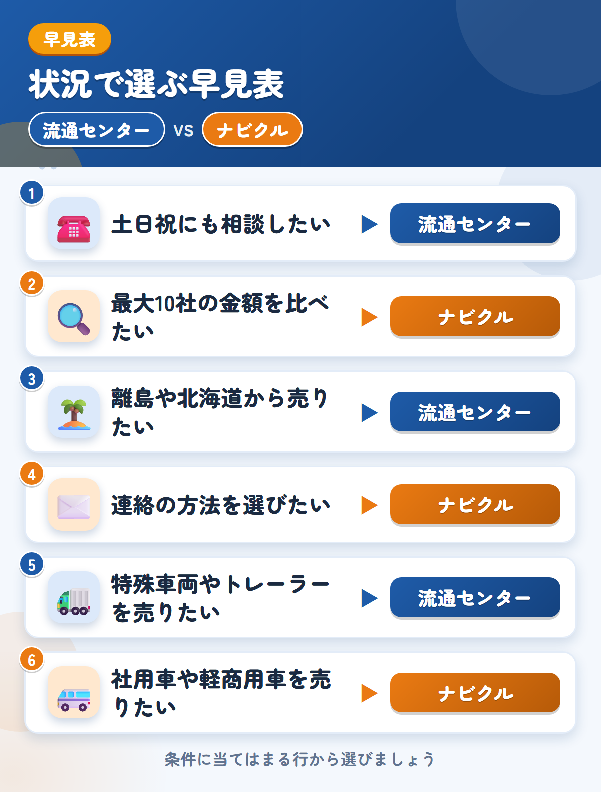 流通センターとナビクルの選び方の早見表。土日祝にも相談したいなら流通センター、最大10社の金額を比べたいならナビクル