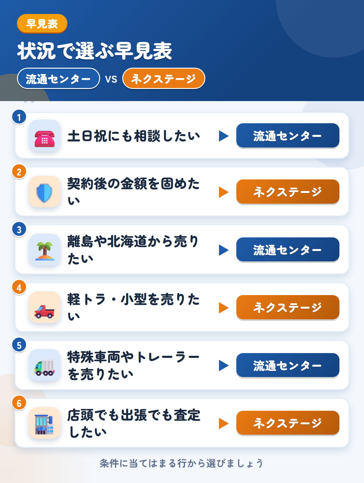 流通センターとネクステージの選び方の早見表。土日祝にも相談したいなら流通センター、契約後の金額を固めたいならネクステージ