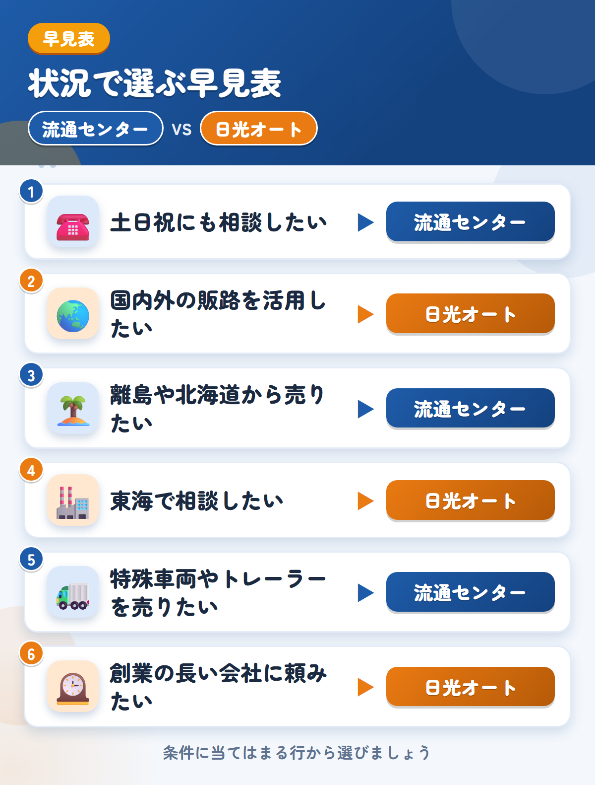 流通センターと日光オートの選び方の早見表。土日祝にも相談したいなら流通センター、国内外の販路を活用したいなら日光オート