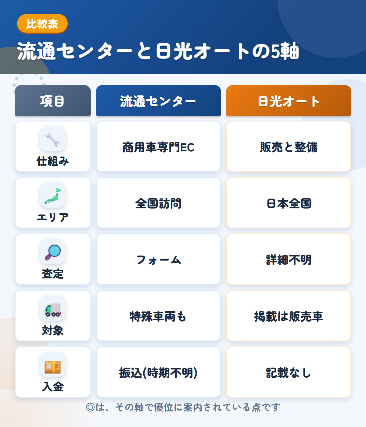 流通センターと日光オートの5軸比較表。仕組み、エリア、査定、対象、入金の違いを一覧にした図解