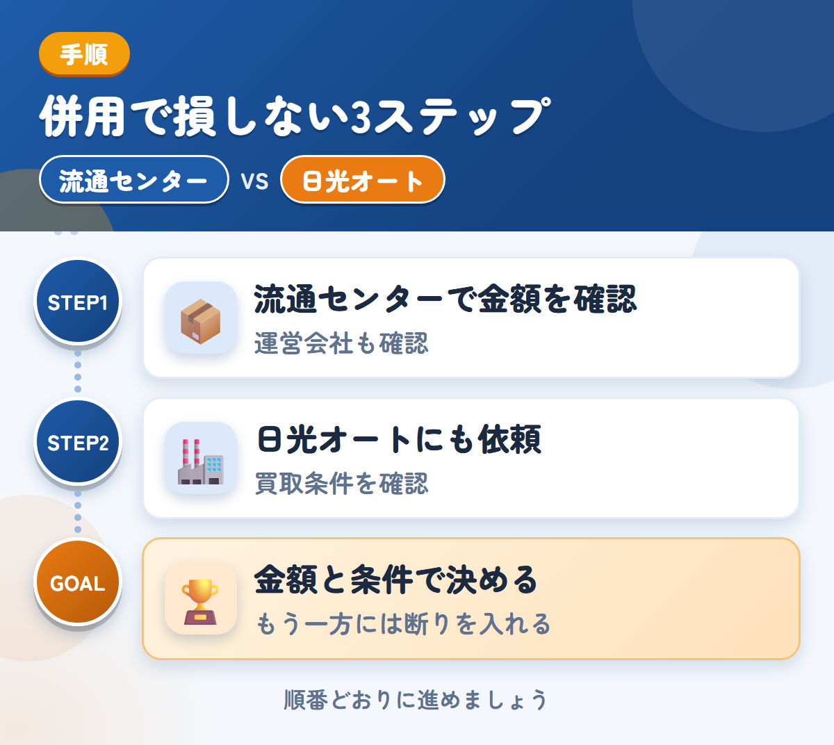 流通センターと日光オートを併用する3ステップ。運営会社と入金時期も、このときに聞きましょう、買取の条件を、先に確認しましょう、金額と条件で決める
