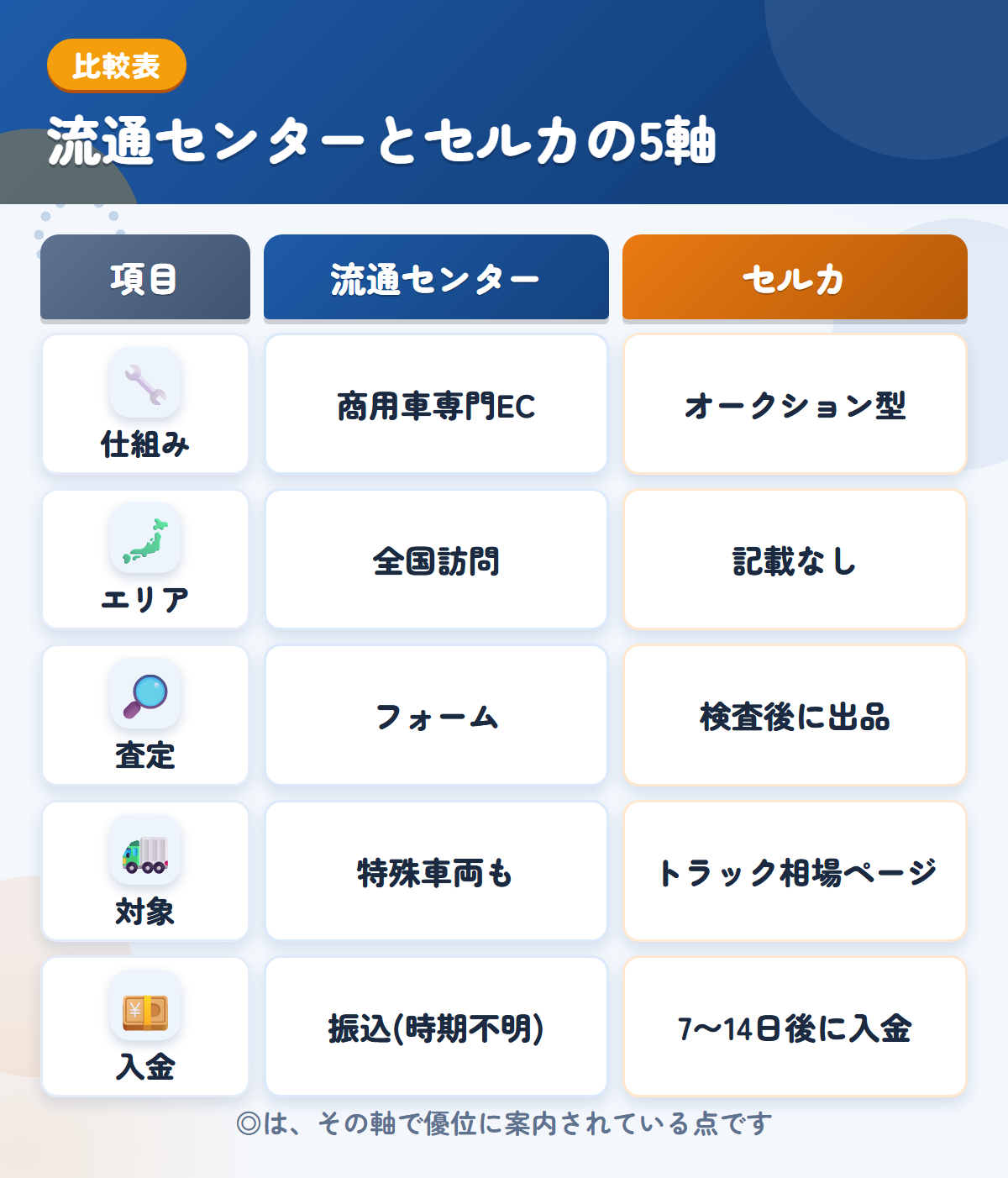 流通センターとセルカの5軸比較表。仕組み、エリア、査定、対象、入金の違いを一覧にした図解