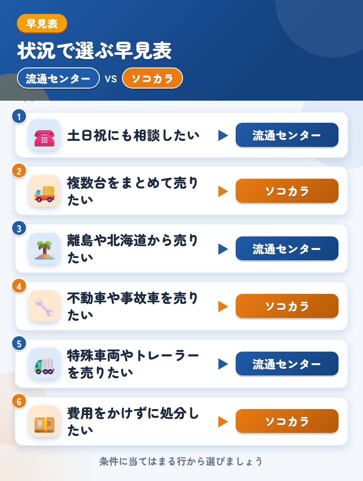 流通センターとソコカラの選び方の早見表。土日祝にも相談したいなら流通センター、複数台をまとめて売りたいならソコカラ