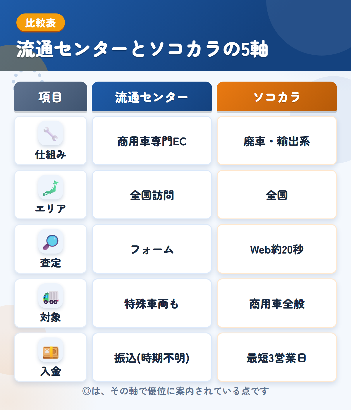 流通センターとソコカラの5軸比較表。仕組み、エリア、査定、対象、入金の違いを一覧にした図解