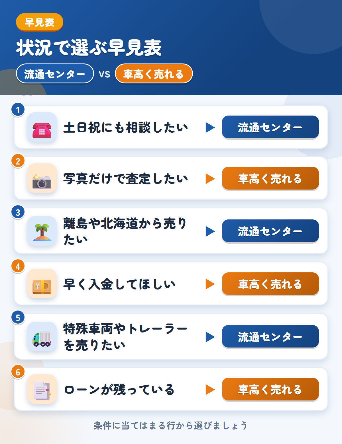 流通センターと車高く売れるの選び方の早見表。土日祝にも相談したいなら流通センター、写真だけで査定したいなら車高く売れる