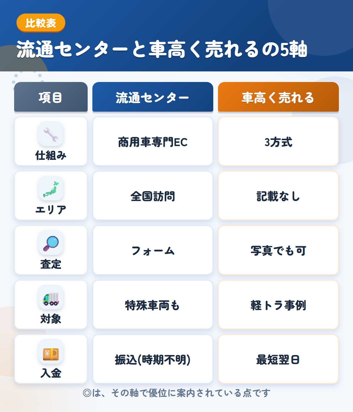 流通センターと車高く売れるの5軸比較表。仕組み、エリア、査定、対象、入金の違いを一覧にした図解