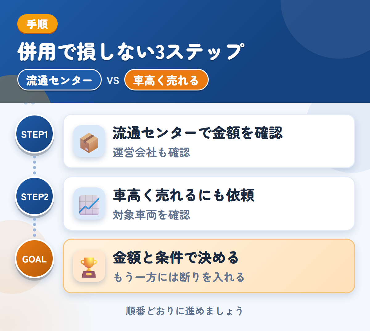流通センターと車高く売れるを併用する3ステップ。運営会社と入金時期も、このときに聞きましょう、対象の車両かどうかを、最初に聞きましょう、金額と条件で決める