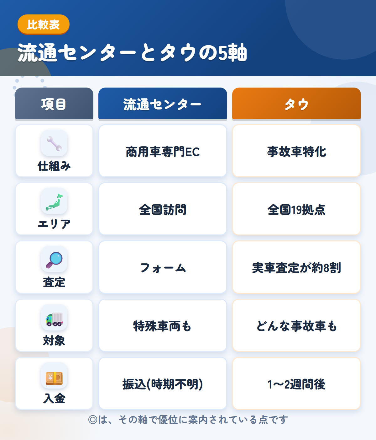 流通センターとタウの5軸比較表。仕組み、エリア、査定、対象、入金の違いを一覧にした図解