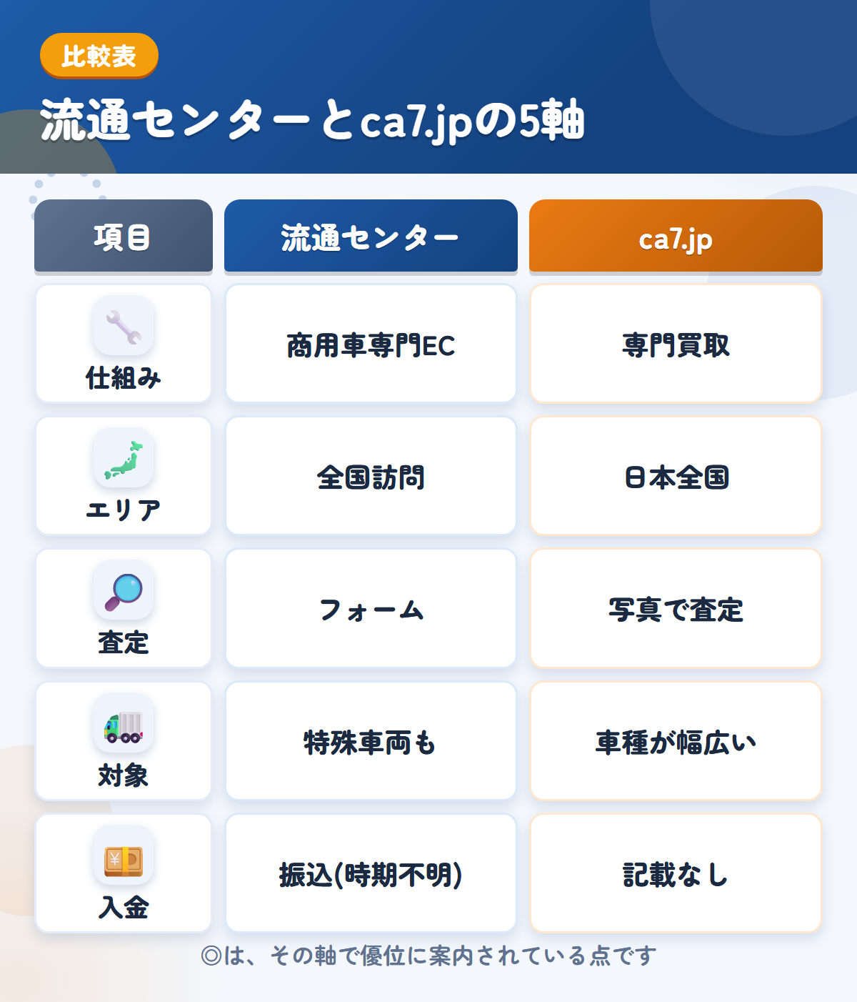 流通センターとca7.jpの5軸比較表。仕組み、エリア、査定、対象、入金の違いを一覧にした図解