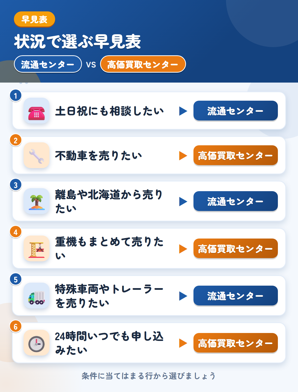 流通センターと高価買取センターの選び方の早見表。土日祝にも相談したいなら流通センター、不動車を売りたいなら高価買取センター