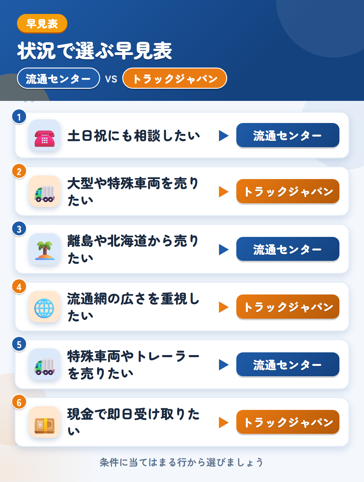 流通センターとトラックジャパンの選び方の早見表。土日祝にも相談したいなら流通センター、大型や特殊車両を売りたいならトラックジャパン