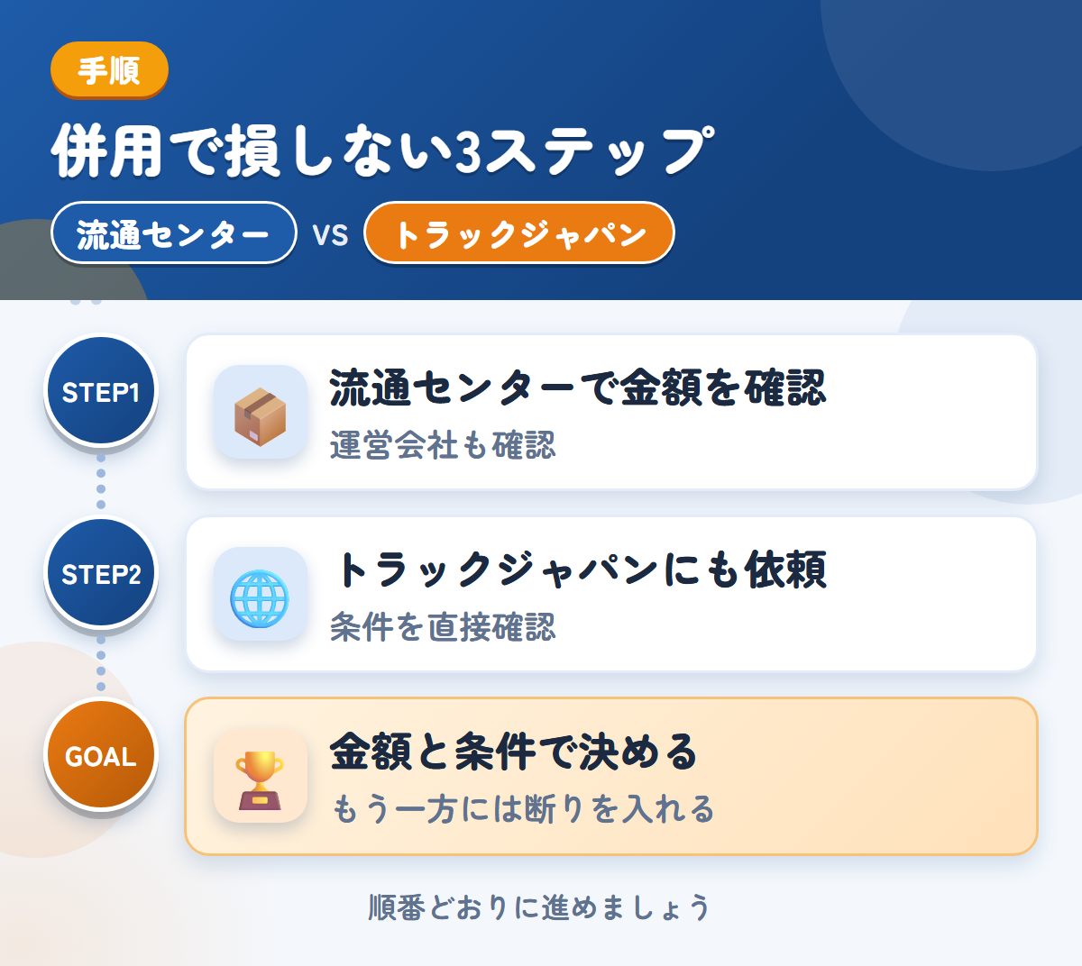 流通センターとトラックジャパンを併用する3ステップ。運営会社と入金時期も、このときに聞きましょう、公式で確認できていないため、条件は直接聞きましょう、金額と条件で決める