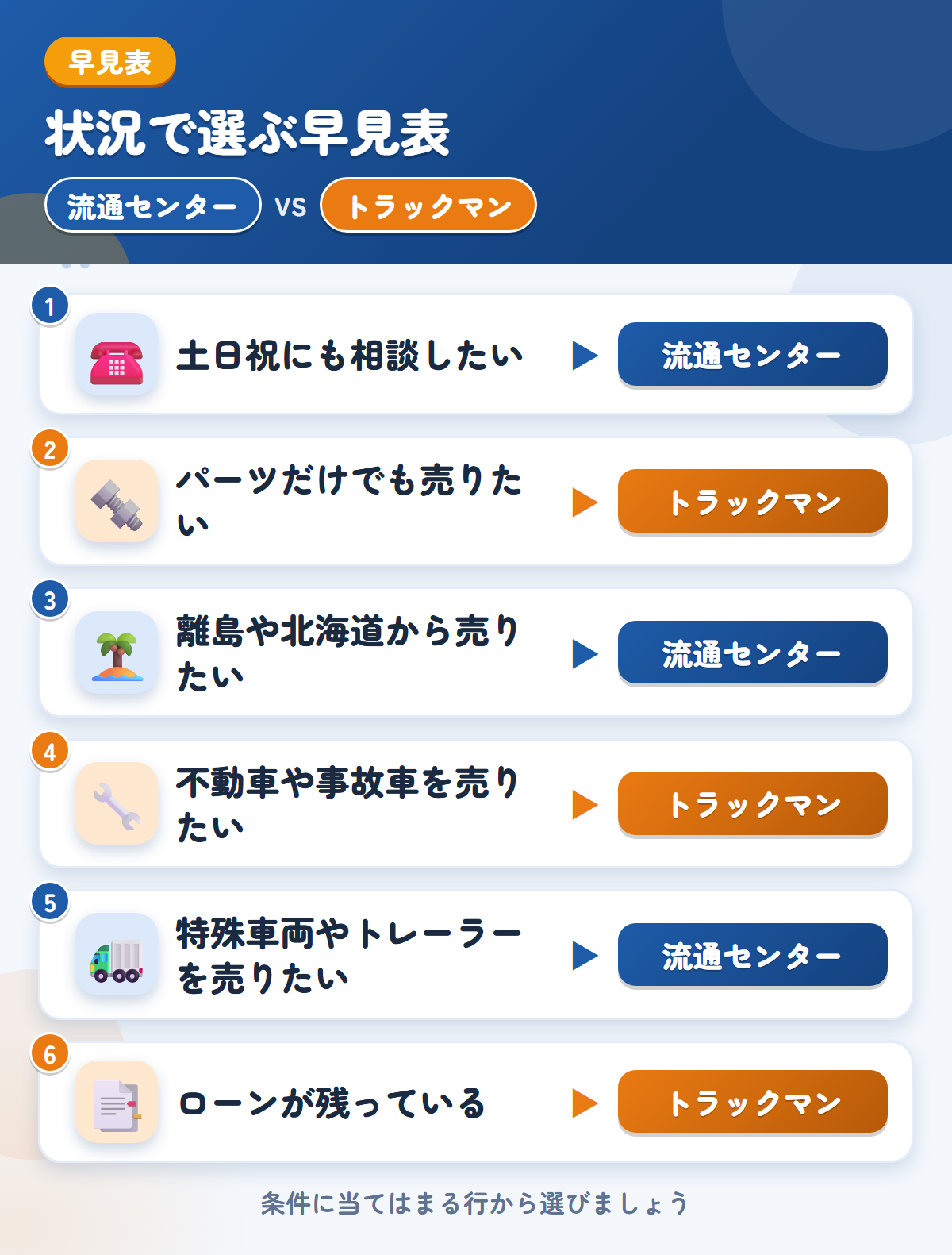 流通センターとトラックマンの選び方の早見表。土日祝にも相談したいなら流通センター、パーツだけでも売りたいならトラックマン
