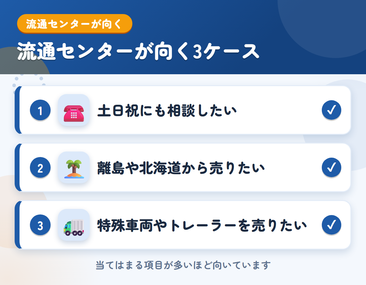 流通センターが向くケース。土日祝にも相談したい、離島や北海道から売りたい、特殊車両やトレーラーを売りたい