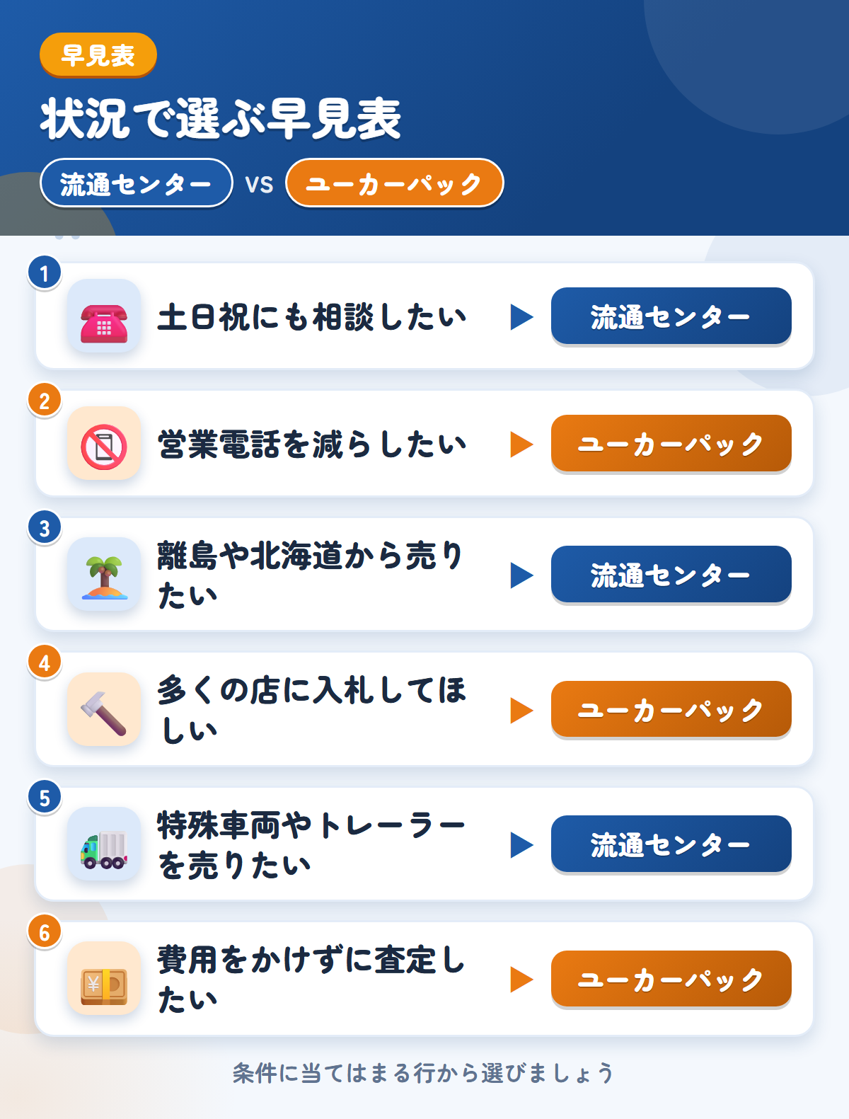 流通センターとユーカーパックの選び方の早見表。土日祝にも相談したいなら流通センター、営業電話を減らしたいならユーカーパック