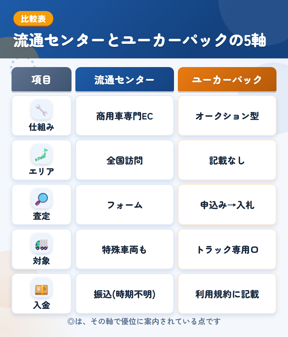 流通センターとユーカーパックの5軸比較表。仕組み、エリア、査定、対象、入金の違いを一覧にした図解