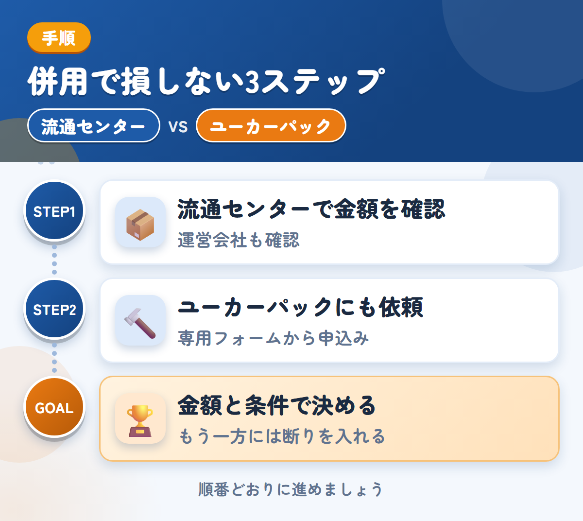 流通センターとユーカーパックを併用する3ステップ。運営会社と入金時期も、このときに聞きましょう、トラック・バス専用フォームから、申し込みましょう、金額と条件で決める