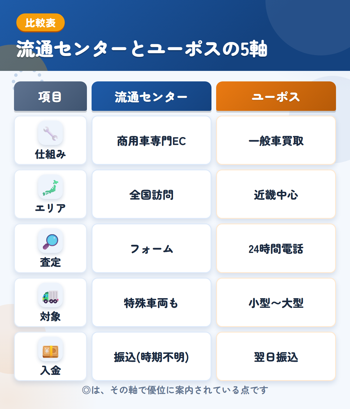 流通センターとユーポスの5軸比較表。仕組み、エリア、査定、対象、入金の違いを一覧にした図解