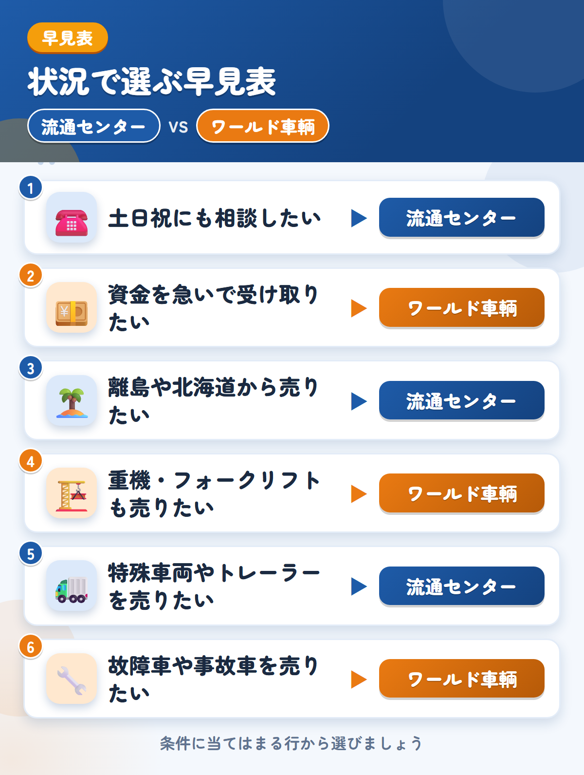 流通センターとワールド車輌の選び方の早見表。土日祝にも相談したいなら流通センター、資金を急いで受け取りたいならワールド車輌