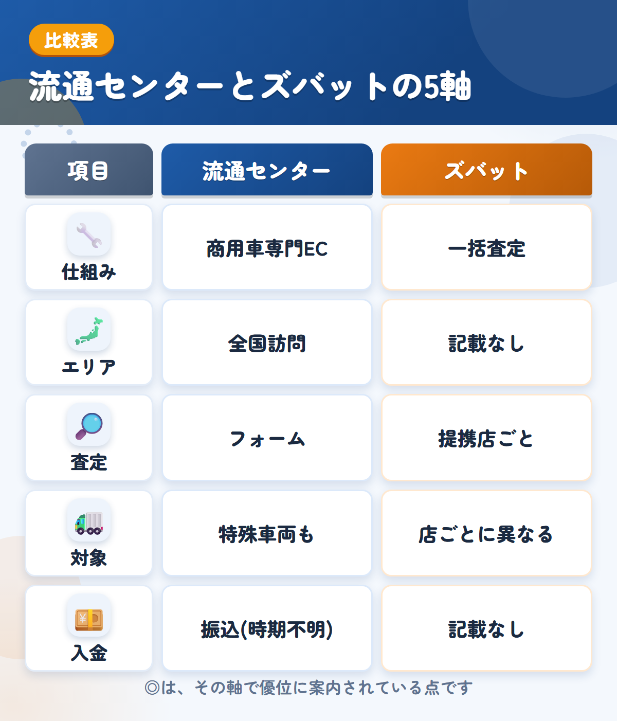 流通センターとズバットの5軸比較表。仕組み、エリア、査定、対象、入金の違いを一覧にした図解