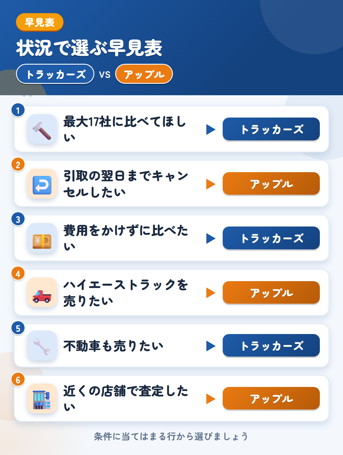 トラッカーズとアップルの選び方の早見表。最大17社に比べてほしいならトラッカーズ、引取の翌日までキャンセルしたいならアップル