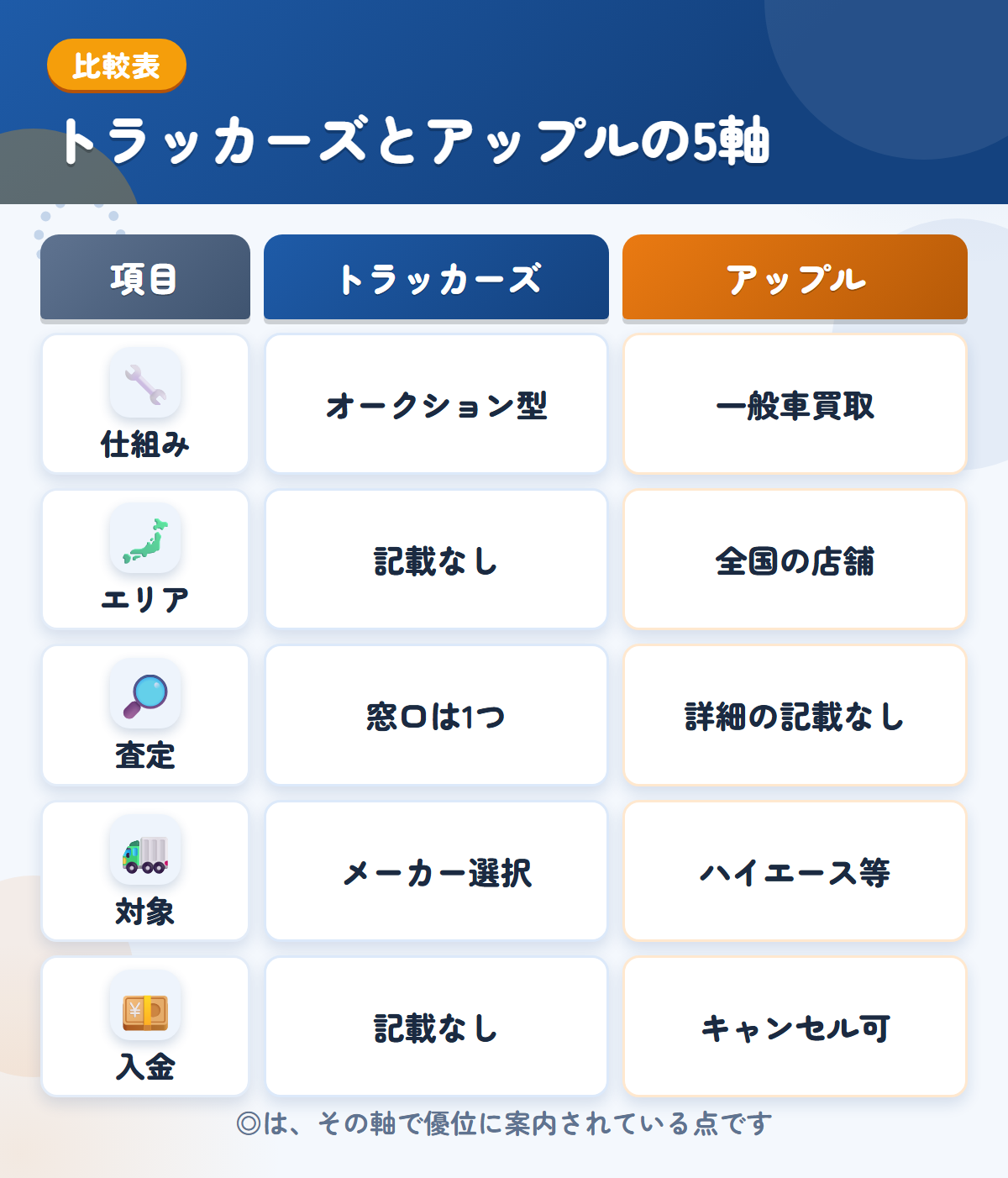 トラッカーズとアップルの5軸比較表。仕組み、エリア、査定、対象、入金の違いを一覧にした図解