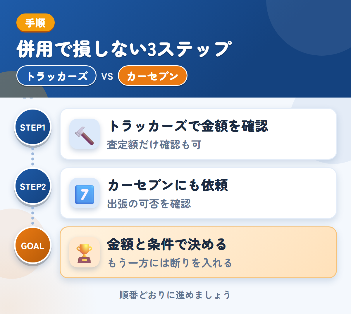 トラッカーズとカーセブンを併用する3ステップ。査定額の確認だけでも、利用できます、出張査定の可否は、申込み時に聞きましょう、金額と条件で決める