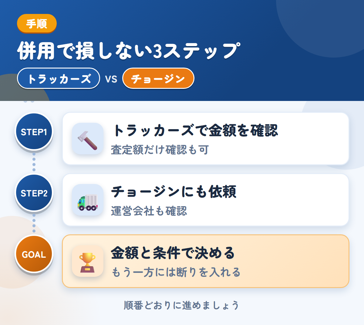 トラッカーズとチョージンを併用する3ステップ。査定額の確認だけでも、利用できます、運営会社と入金の条件も、このときに聞きましょう、金額と条件で決める