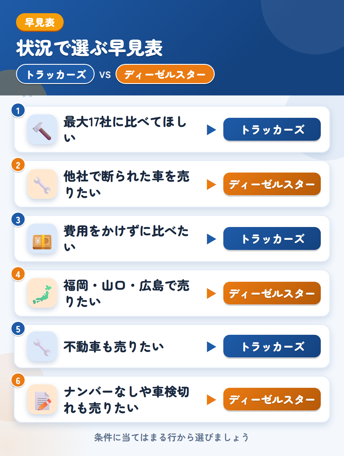 トラッカーズとディーゼルスターの選び方の早見表。最大17社に比べてほしいならトラッカーズ、他社で断られた車を売りたいならディーゼルスター