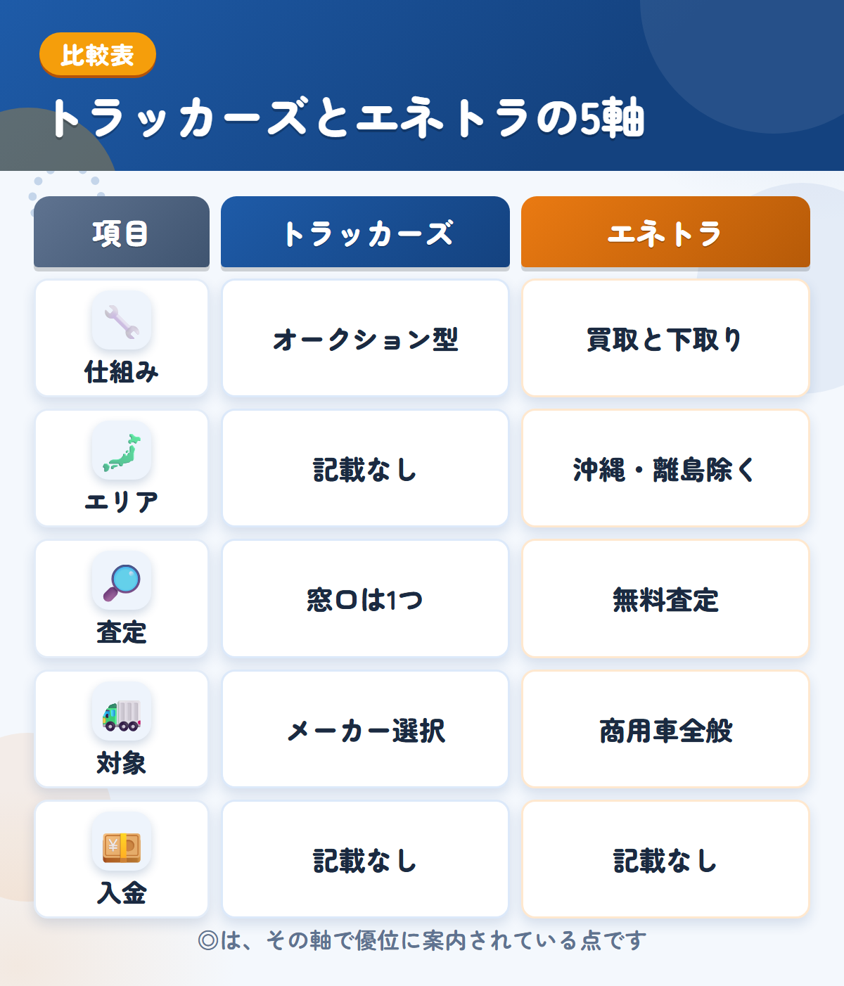 トラッカーズとエネトラの5軸比較表。仕組み、エリア、査定、対象、入金の違いを一覧にした図解