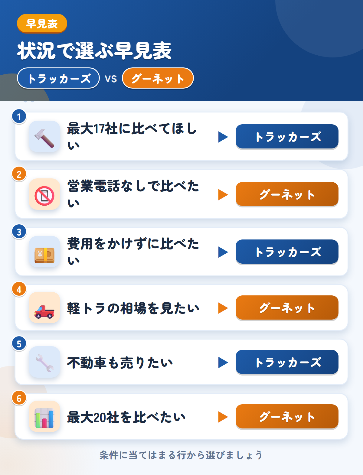 トラッカーズとグーネットの選び方の早見表。最大17社に比べてほしいならトラッカーズ、営業電話なしで比べたいならグーネット