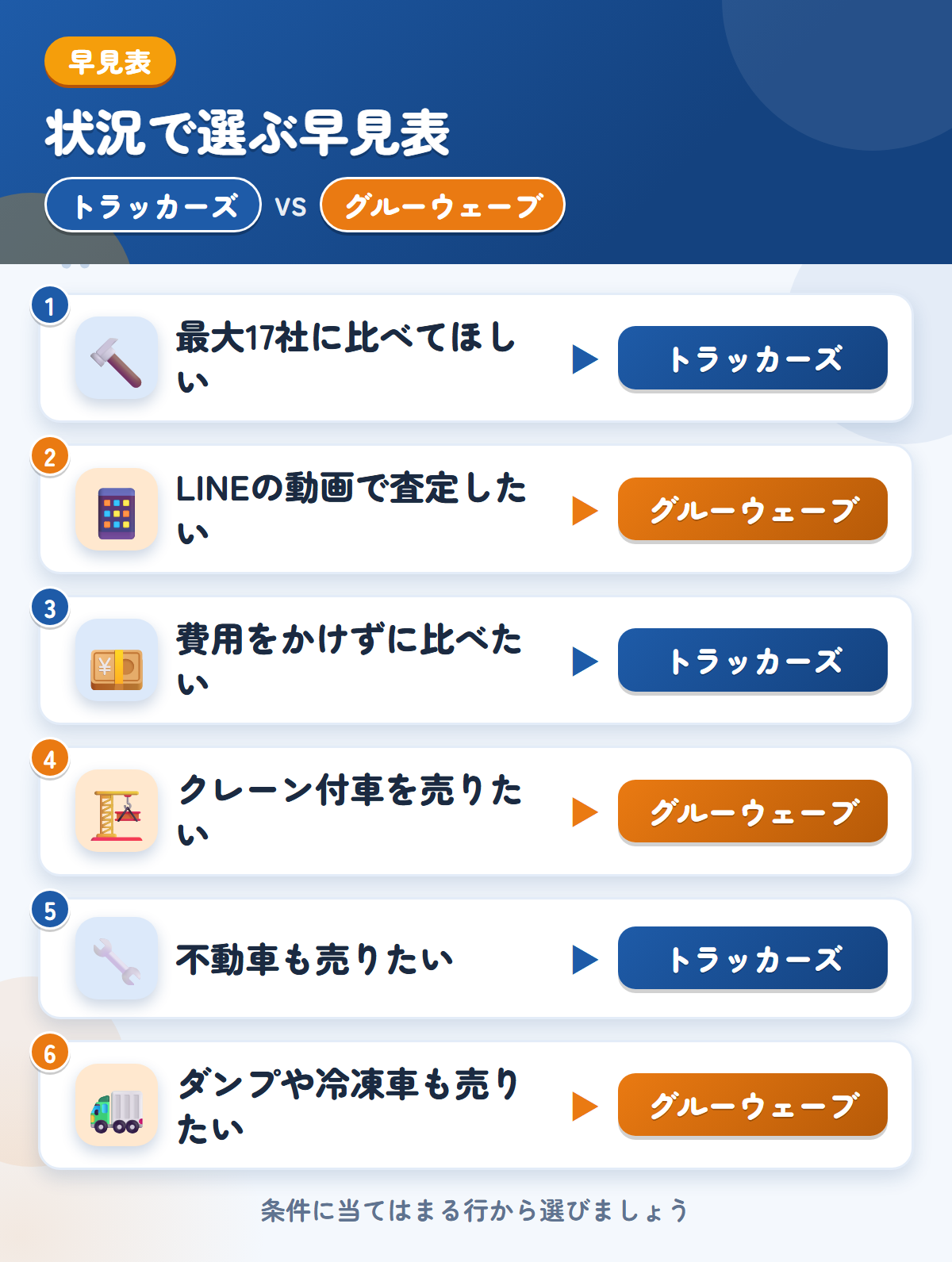 トラッカーズとグルーウェーブの選び方の早見表。最大17社に比べてほしいならトラッカーズ、LINEの動画で査定したいならグルーウェーブ