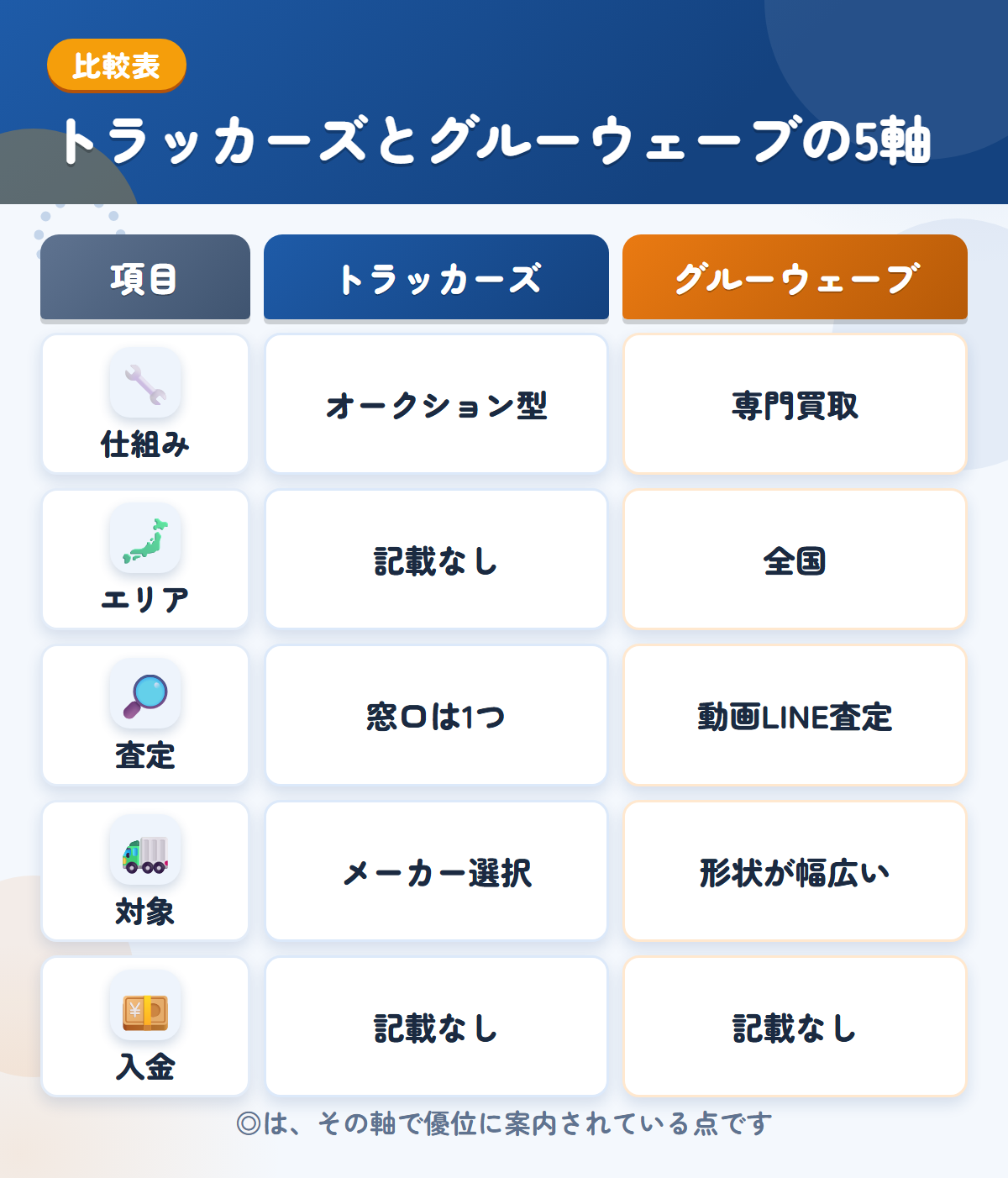 トラッカーズとグルーウェーブの5軸比較表。仕組み、エリア、査定、対象、入金の違いを一覧にした図解