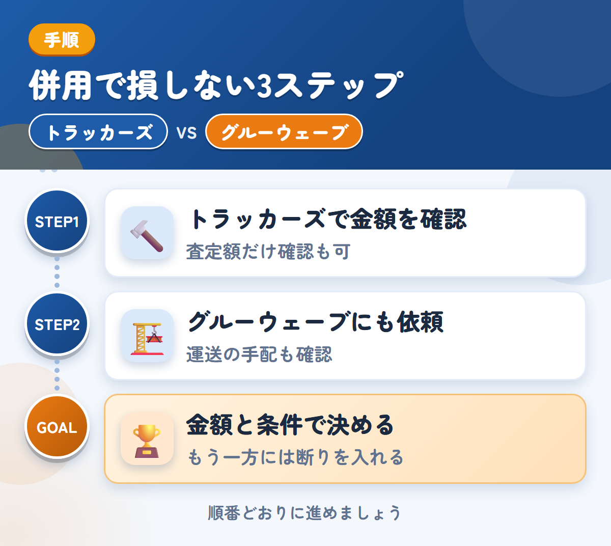 トラッカーズとグルーウェーブを併用する3ステップ。査定額の確認だけでも、利用できます、遠方は外部運送業者を使うことがあるので、先に聞きましょう、金額と条件で決める