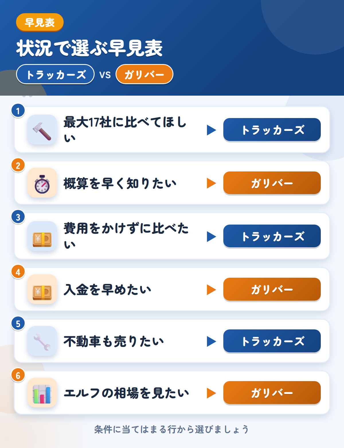 トラッカーズとガリバーの選び方の早見表。最大17社に比べてほしいならトラッカーズ、概算を早く知りたいならガリバー