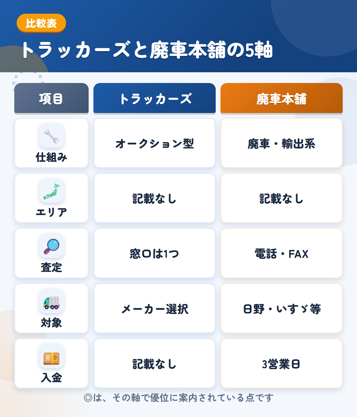トラッカーズと廃車本舗の5軸比較表。仕組み、エリア、査定、対象、入金の違いを一覧にした図解