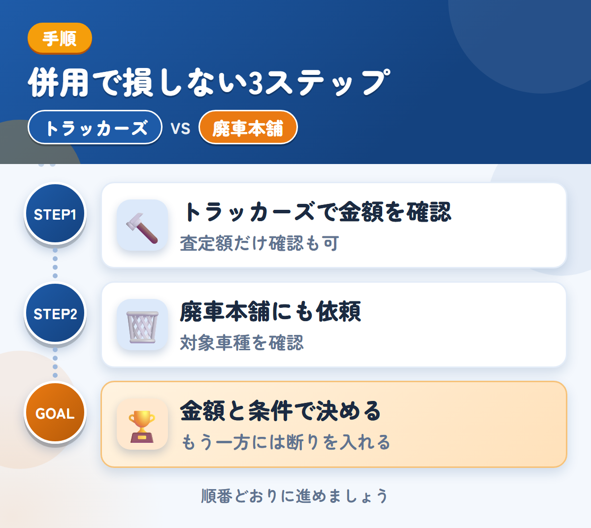 トラッカーズと廃車本舗を併用する3ステップ。査定額の確認だけでも、利用できます、トラック専用の説明がないため、対象車種も聞きましょう、金額と条件で決める