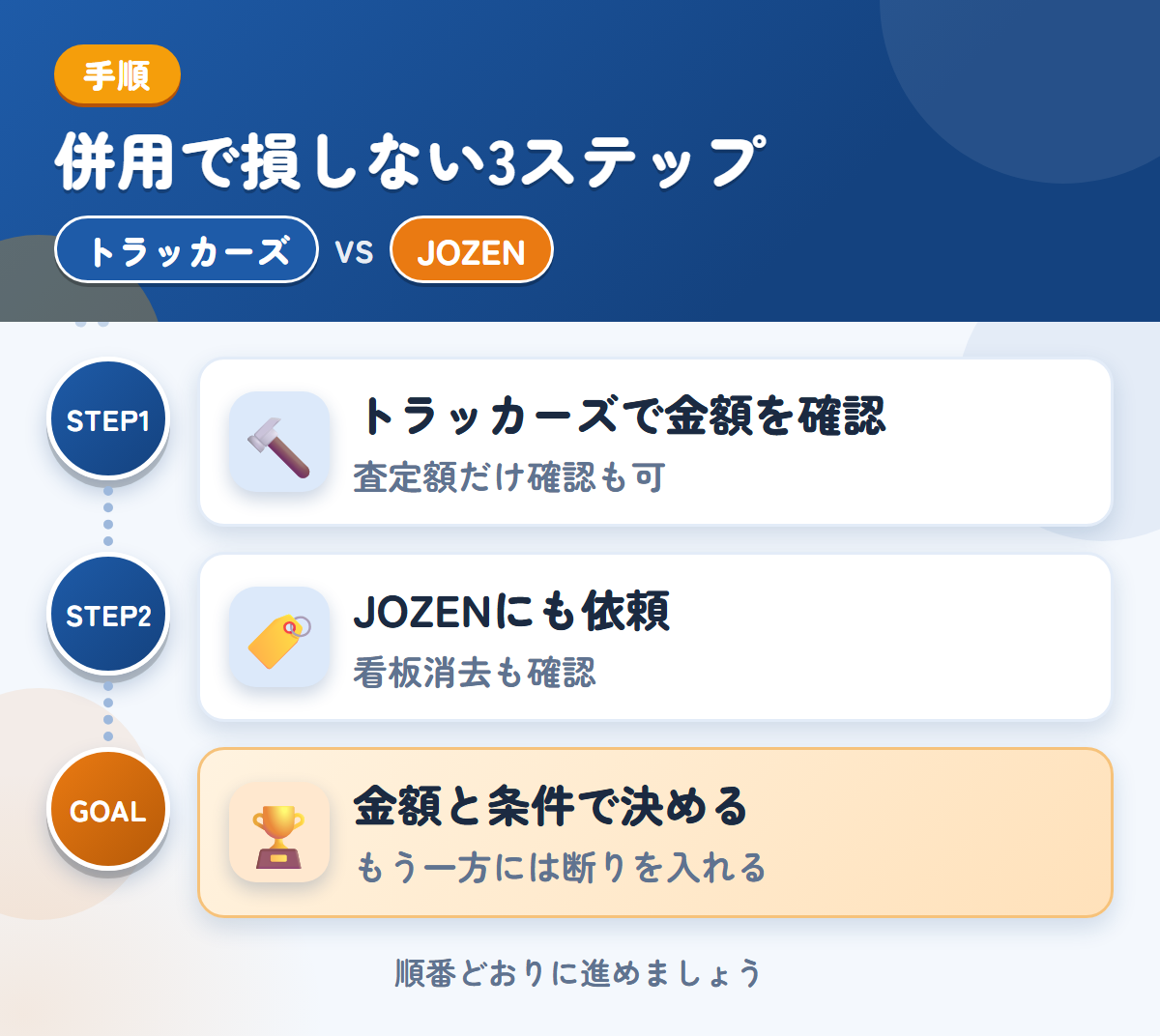 トラッカーズとJOZENを併用する3ステップ。査定額の確認だけでも、利用できます、社名入りの車両は、看板消去の範囲も聞きましょう、金額と条件で決める